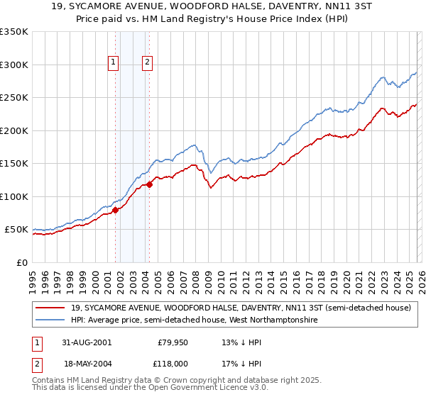 19, SYCAMORE AVENUE, WOODFORD HALSE, DAVENTRY, NN11 3ST: Price paid vs HM Land Registry's House Price Index