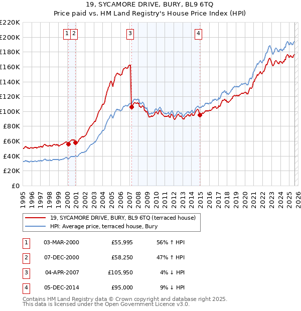 19, SYCAMORE DRIVE, BURY, BL9 6TQ: Price paid vs HM Land Registry's House Price Index