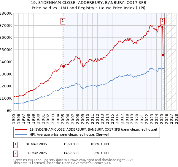 19, SYDENHAM CLOSE, ADDERBURY, BANBURY, OX17 3FB: Price paid vs HM Land Registry's House Price Index