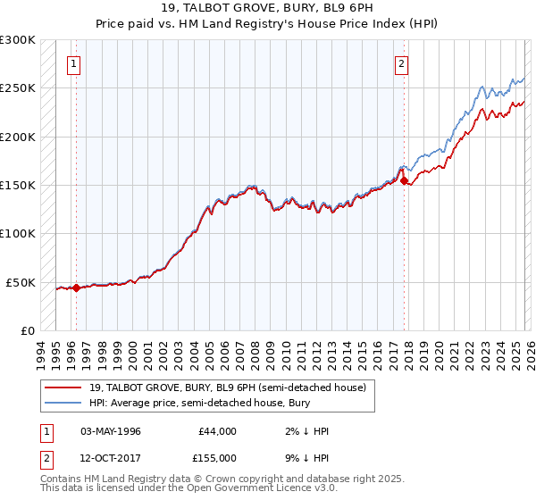 19, TALBOT GROVE, BURY, BL9 6PH: Price paid vs HM Land Registry's House Price Index