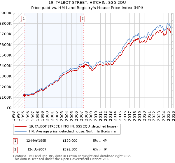 19, TALBOT STREET, HITCHIN, SG5 2QU: Price paid vs HM Land Registry's House Price Index