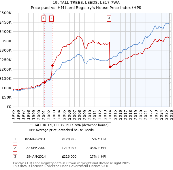 19, TALL TREES, LEEDS, LS17 7WA: Price paid vs HM Land Registry's House Price Index