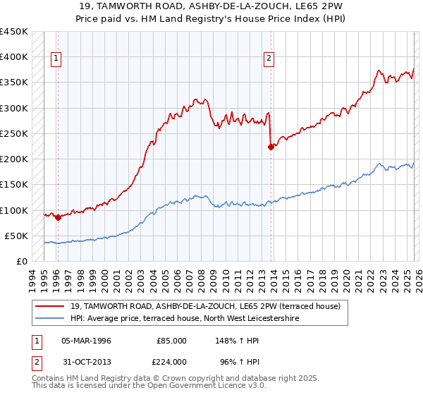 19, TAMWORTH ROAD, ASHBY-DE-LA-ZOUCH, LE65 2PW: Price paid vs HM Land Registry's House Price Index