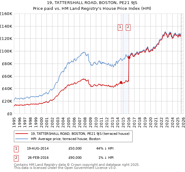 19, TATTERSHALL ROAD, BOSTON, PE21 9JS: Price paid vs HM Land Registry's House Price Index