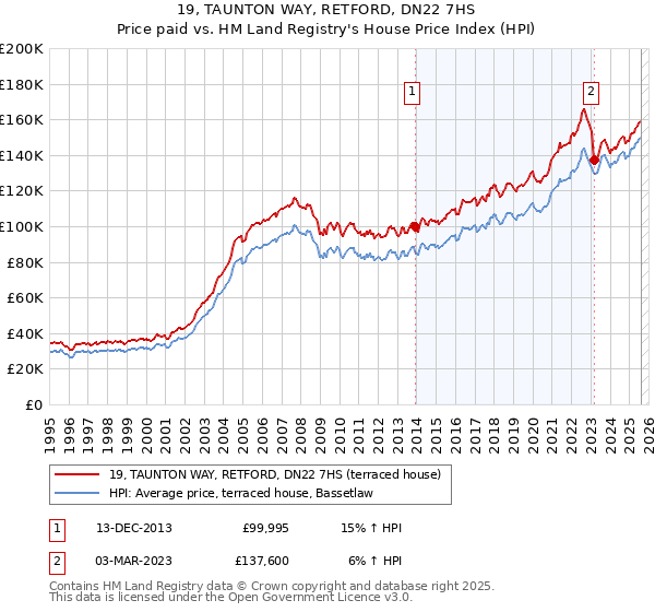 19, TAUNTON WAY, RETFORD, DN22 7HS: Price paid vs HM Land Registry's House Price Index