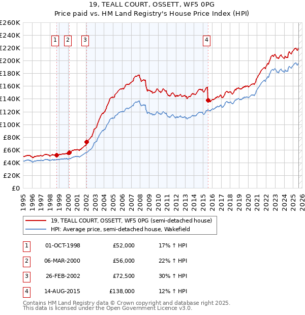 19, TEALL COURT, OSSETT, WF5 0PG: Price paid vs HM Land Registry's House Price Index