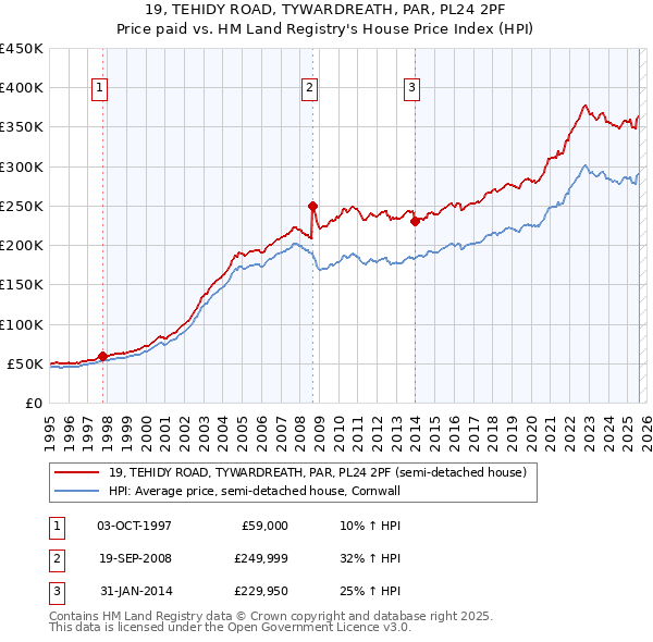 19, TEHIDY ROAD, TYWARDREATH, PAR, PL24 2PF: Price paid vs HM Land Registry's House Price Index