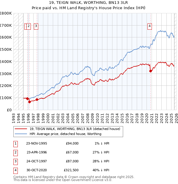 19, TEIGN WALK, WORTHING, BN13 3LR: Price paid vs HM Land Registry's House Price Index