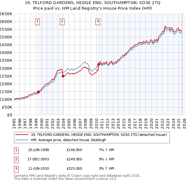 19, TELFORD GARDENS, HEDGE END, SOUTHAMPTON, SO30 2TQ: Price paid vs HM Land Registry's House Price Index