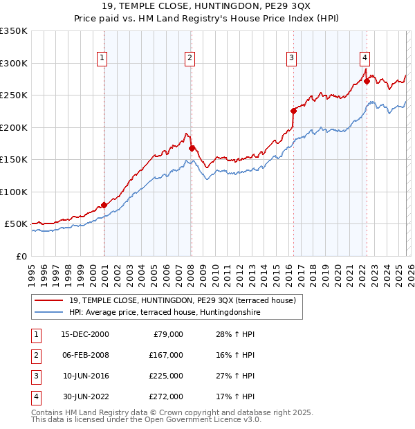 19, TEMPLE CLOSE, HUNTINGDON, PE29 3QX: Price paid vs HM Land Registry's House Price Index