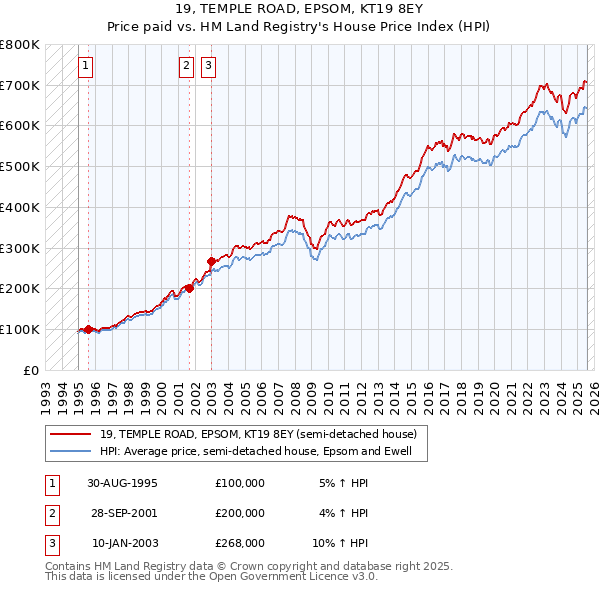 19, TEMPLE ROAD, EPSOM, KT19 8EY: Price paid vs HM Land Registry's House Price Index