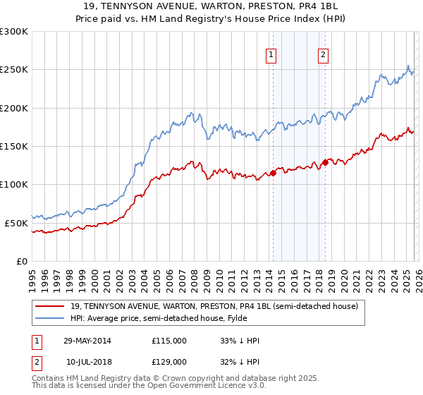 19, TENNYSON AVENUE, WARTON, PRESTON, PR4 1BL: Price paid vs HM Land Registry's House Price Index