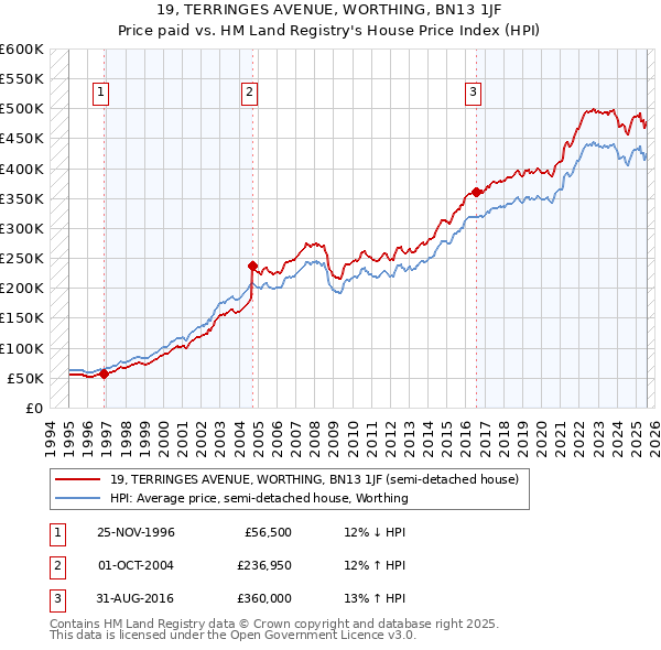 19, TERRINGES AVENUE, WORTHING, BN13 1JF: Price paid vs HM Land Registry's House Price Index