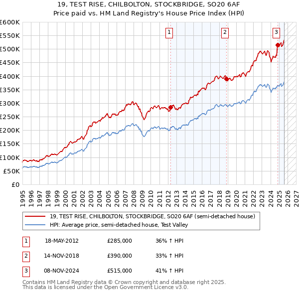 19, TEST RISE, CHILBOLTON, STOCKBRIDGE, SO20 6AF: Price paid vs HM Land Registry's House Price Index