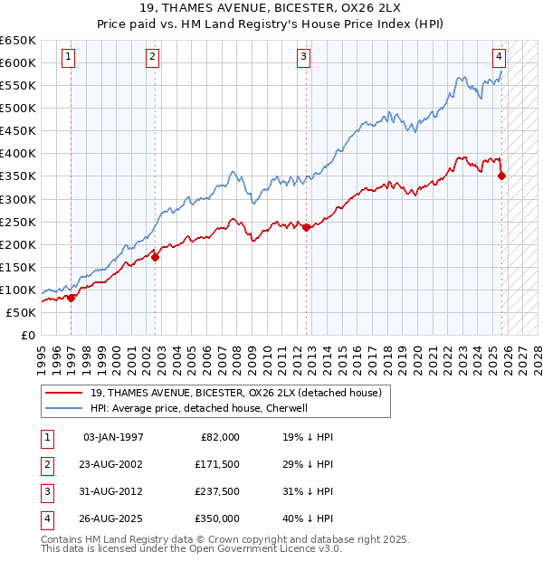 19, THAMES AVENUE, BICESTER, OX26 2LX: Price paid vs HM Land Registry's House Price Index