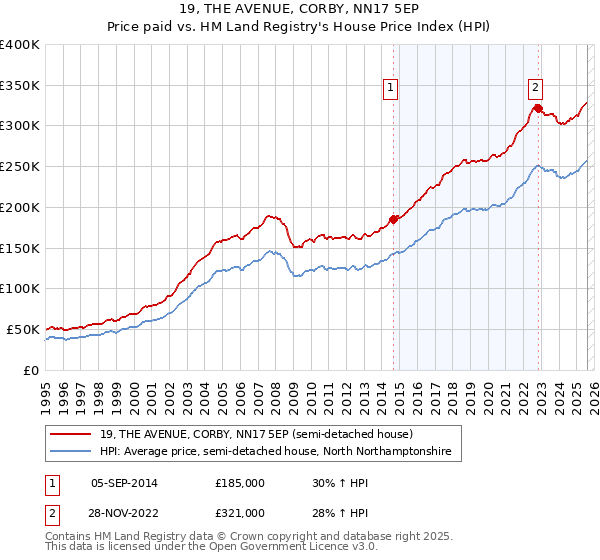 19, THE AVENUE, CORBY, NN17 5EP: Price paid vs HM Land Registry's House Price Index