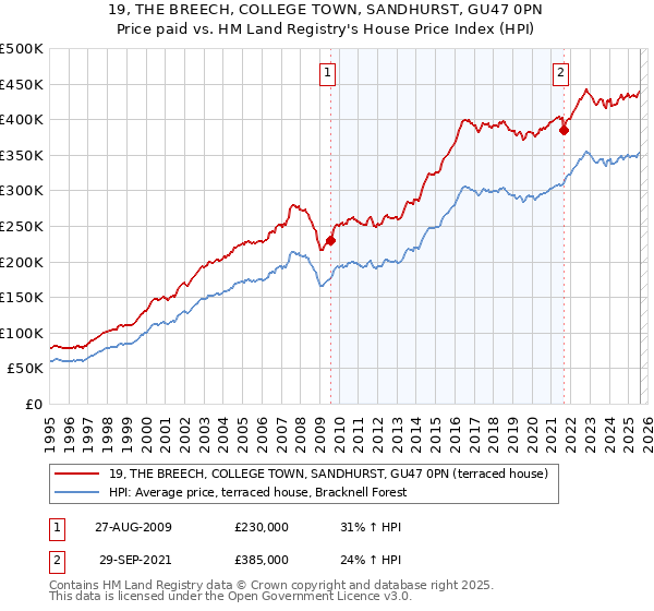 19, THE BREECH, COLLEGE TOWN, SANDHURST, GU47 0PN: Price paid vs HM Land Registry's House Price Index