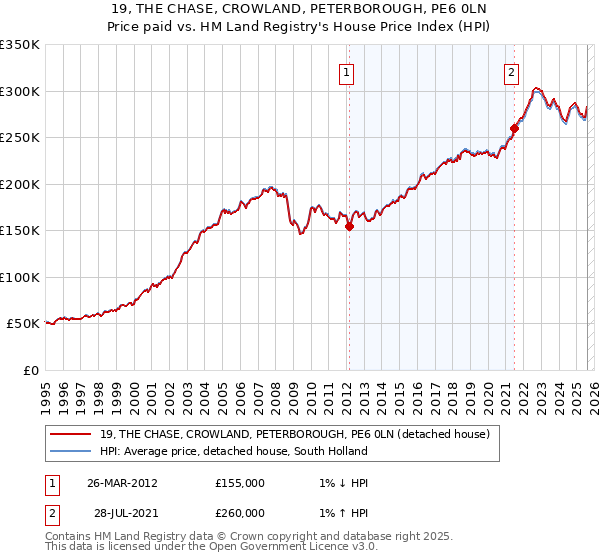 19, THE CHASE, CROWLAND, PETERBOROUGH, PE6 0LN: Price paid vs HM Land Registry's House Price Index