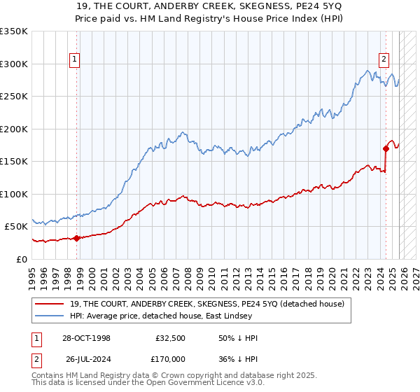 19, THE COURT, ANDERBY CREEK, SKEGNESS, PE24 5YQ: Price paid vs HM Land Registry's House Price Index