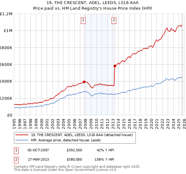 19, THE CRESCENT, ADEL, LEEDS, LS16 6AA: Price paid vs HM Land Registry's House Price Index