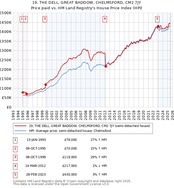 19, THE DELL, GREAT BADDOW, CHELMSFORD, CM2 7JY: Price paid vs HM Land Registry's House Price Index