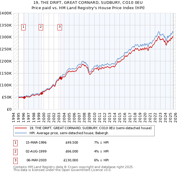 19, THE DRIFT, GREAT CORNARD, SUDBURY, CO10 0EU: Price paid vs HM Land Registry's House Price Index