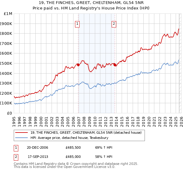 19, THE FINCHES, GREET, CHELTENHAM, GL54 5NR: Price paid vs HM Land Registry's House Price Index