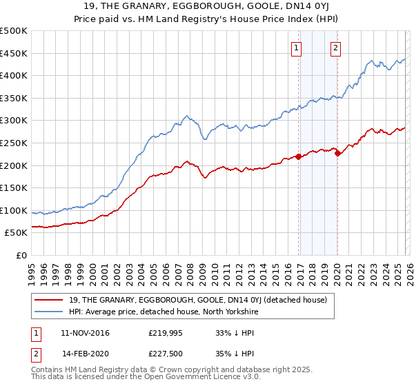 19, THE GRANARY, EGGBOROUGH, GOOLE, DN14 0YJ: Price paid vs HM Land Registry's House Price Index