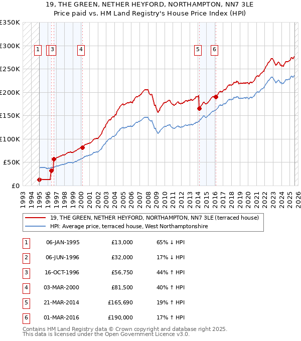 19, THE GREEN, NETHER HEYFORD, NORTHAMPTON, NN7 3LE: Price paid vs HM Land Registry's House Price Index