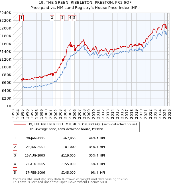 19, THE GREEN, RIBBLETON, PRESTON, PR2 6QF: Price paid vs HM Land Registry's House Price Index