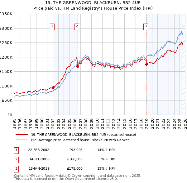 19, THE GREENWOOD, BLACKBURN, BB2 4UR: Price paid vs HM Land Registry's House Price Index