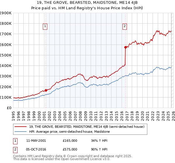 19, THE GROVE, BEARSTED, MAIDSTONE, ME14 4JB: Price paid vs HM Land Registry's House Price Index
