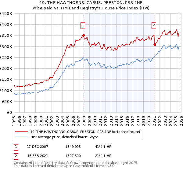 19, THE HAWTHORNS, CABUS, PRESTON, PR3 1NF: Price paid vs HM Land Registry's House Price Index