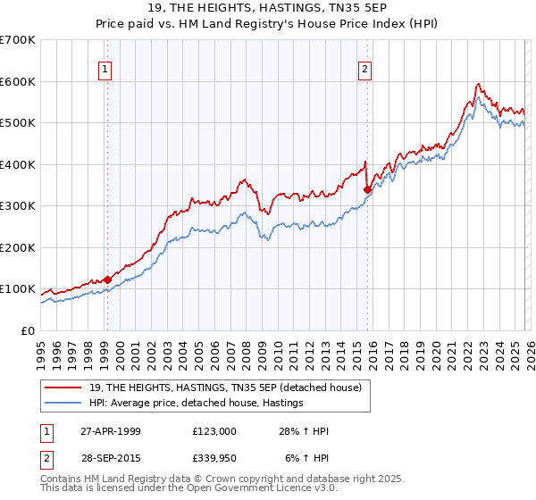 19, THE HEIGHTS, HASTINGS, TN35 5EP: Price paid vs HM Land Registry's House Price Index