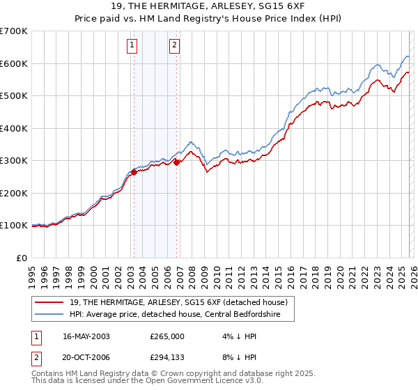 19, THE HERMITAGE, ARLESEY, SG15 6XF: Price paid vs HM Land Registry's House Price Index