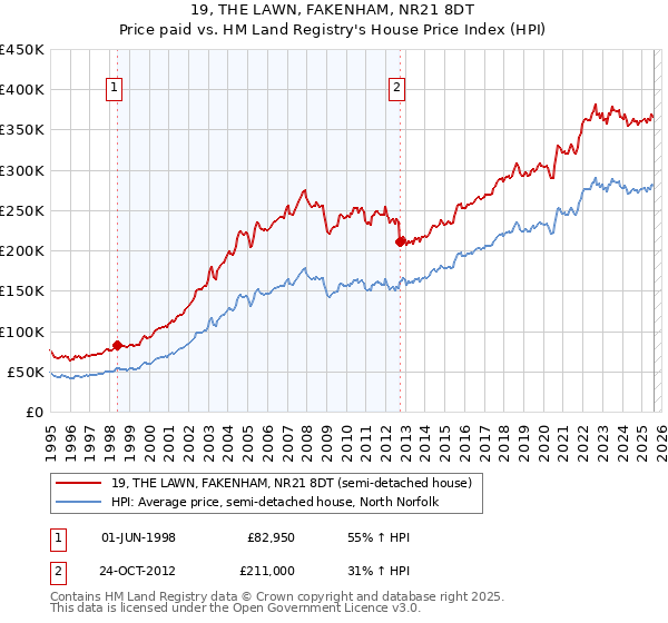 19, THE LAWN, FAKENHAM, NR21 8DT: Price paid vs HM Land Registry's House Price Index