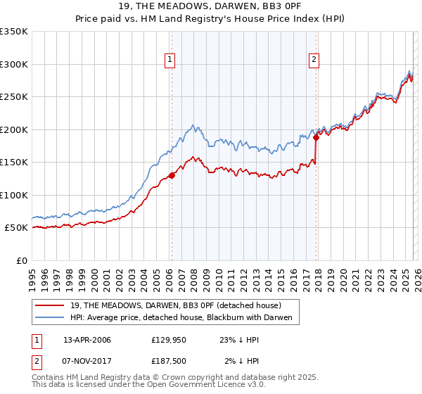 19, THE MEADOWS, DARWEN, BB3 0PF: Price paid vs HM Land Registry's House Price Index