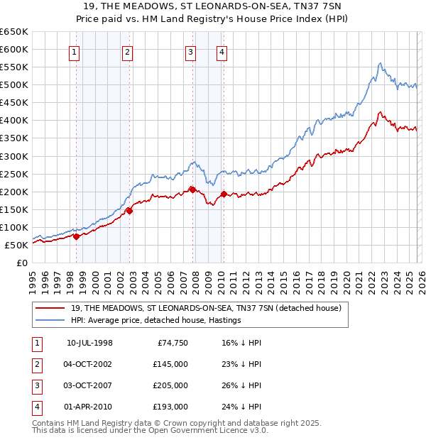 19, THE MEADOWS, ST LEONARDS-ON-SEA, TN37 7SN: Price paid vs HM Land Registry's House Price Index