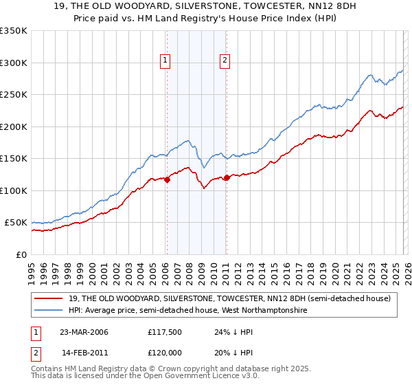 19, THE OLD WOODYARD, SILVERSTONE, TOWCESTER, NN12 8DH: Price paid vs HM Land Registry's House Price Index