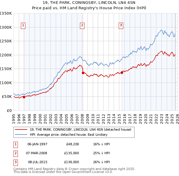 19, THE PARK, CONINGSBY, LINCOLN, LN4 4SN: Price paid vs HM Land Registry's House Price Index