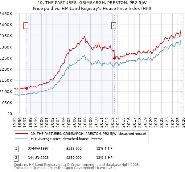 19, THE PASTURES, GRIMSARGH, PRESTON, PR2 5JW: Price paid vs HM Land Registry's House Price Index