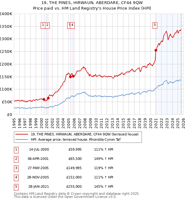 19, THE PINES, HIRWAUN, ABERDARE, CF44 9QW: Price paid vs HM Land Registry's House Price Index