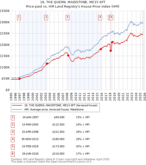 19, THE QUERN, MAIDSTONE, ME15 6FT: Price paid vs HM Land Registry's House Price Index