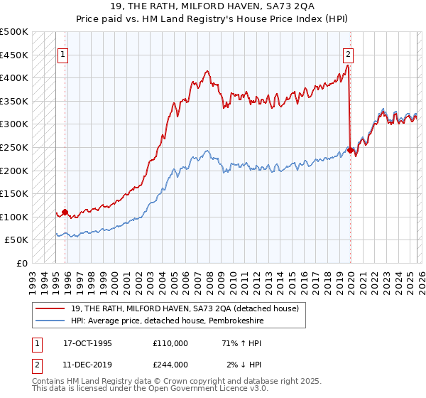 19, THE RATH, MILFORD HAVEN, SA73 2QA: Price paid vs HM Land Registry's House Price Index