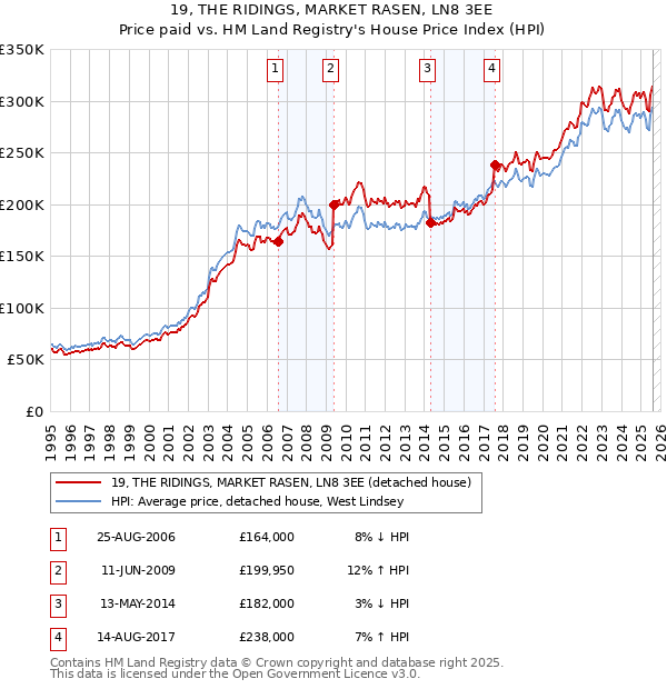 19, THE RIDINGS, MARKET RASEN, LN8 3EE: Price paid vs HM Land Registry's House Price Index
