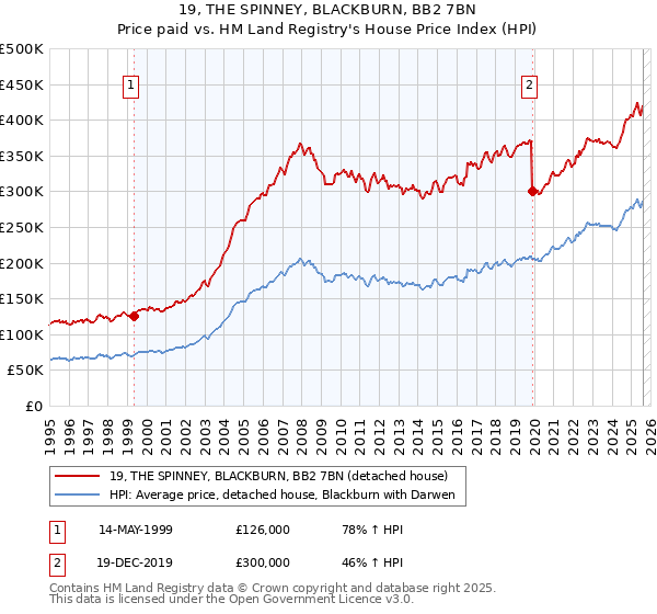 19, THE SPINNEY, BLACKBURN, BB2 7BN: Price paid vs HM Land Registry's House Price Index