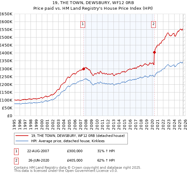 19, THE TOWN, DEWSBURY, WF12 0RB: Price paid vs HM Land Registry's House Price Index