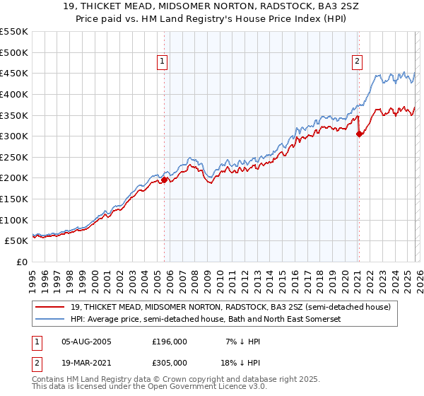 19, THICKET MEAD, MIDSOMER NORTON, RADSTOCK, BA3 2SZ: Price paid vs HM Land Registry's House Price Index