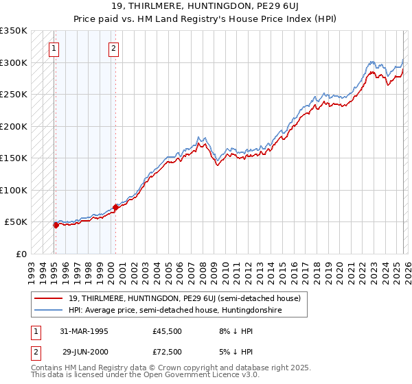 19, THIRLMERE, HUNTINGDON, PE29 6UJ: Price paid vs HM Land Registry's House Price Index