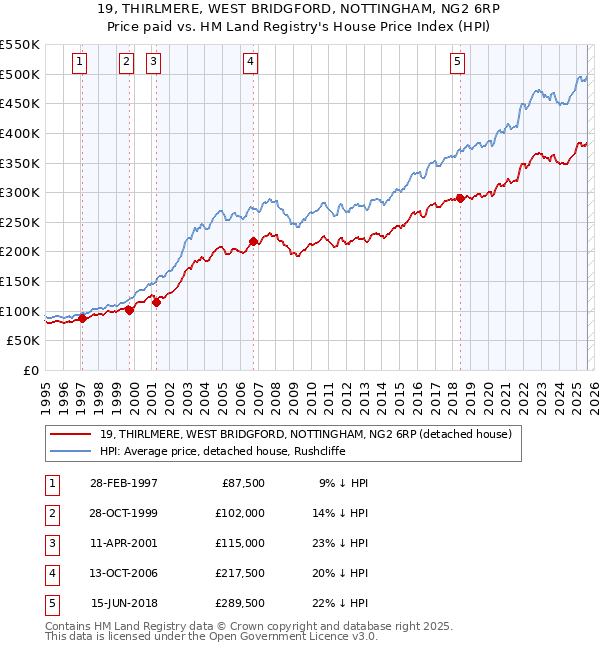 19, THIRLMERE, WEST BRIDGFORD, NOTTINGHAM, NG2 6RP: Price paid vs HM Land Registry's House Price Index